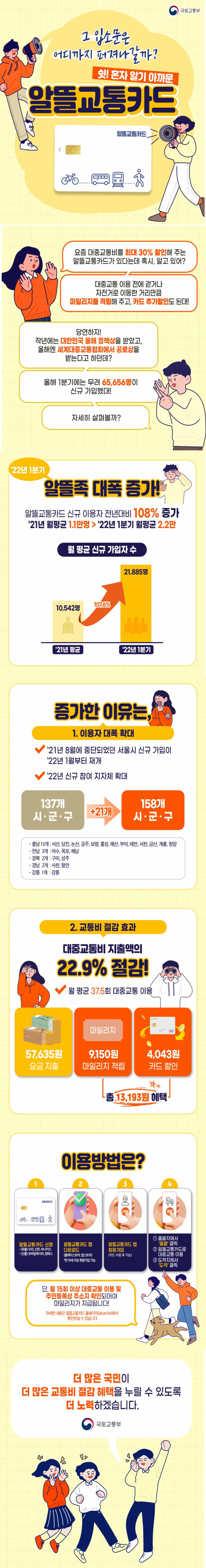 “요즘 대중교통비를 최대 30% 할인해 주는 알뜰 교통카드가 있다는데 혹시, 알고 있어? 대중교통 이용 전에 걷거나 자전거로 이동한 거리만큼 마일리지를 적립해 주고, 카드 추가 할인도 된대!” - 당연하지! 작년에는 대한민국 올해 정책상을 받았고, 올해엔 세계 대중교통협회에서 공로상을 받는다고 하던데? 올해 1분기에는 무려 65,656명이 신규 가입했대! 자세히 살펴볼까? ◆ ’22년 1분기 알뜰족 대폭 증가! 알뜰 교통카드 신규 이용자 전년대비 108% 증가 [월평균 신규 가입자 수] ‘21년 평균 약 1.1만 명(10,542명) > ’22년 1분기 월평균 약 2.2만 (21,885명), 107.6% 상승 ◆ 증가한 이유는? ① 이용자 대폭 확대 - ’21년 8월에 중단되었던 서울시 신규 가입이 ’22년 1월부터 재개 - ’22년 신규 참여 지자체 확대 [137개 시·군·구 -> 158개 시·군·구 (21개 증가)] - 충남 13개 : 서산, 당진, 논산, 공주, 보령, 예산, 부여, 태안, 서천, 금산, 계룡, 청양 - 전남 3개 : 여수, 목포, 해남 - 경북 2개 : 구미, 상주 - 경남 2개 : 사천, 함안 - 강릉 1개 : 강릉 ② 교통비 절감 효과 대중교통비 지출액의 22.9% 절감! 월평균 37.5회 대중교통 이용· 57,635원 요금 지출· 9,150원 마일리지 적립 + 4,043원 카드 할인 = 총 13,193원 혜택 ◆ 이용방법은? ① 알뜰 교통카드 신청 - (후불) 우리, 신한, 하나카드 - (선불) 모바일 캐시비, 원패스 ② 알뜰 교통카드 앱 다운로드 (플레이스토어, 앱스토어) * 만 19세 이상 회원가입 가능 ③ 알뜰 교통카드 앱 회원 가입 (카드 수령 후 가능) ④ (앱) 출발지에서 ‘출발’ 클릭 → 알뜰 교통카드로 대중교통 이용 → 도착지에서 ‘도착’ 클릭 단, 월 15회 이상 대중교통 이용 및 주민등록상 주소지 확인되어야 마일리지가 지급됩니다. 자세한 내용은 알뜰 교통카드 누리집에서 확인하실 수 있습니다. 더 많은 국민이 더 많은 교통비 절감 혜택을 누릴 수 있도록 더 노력하겠습니다.